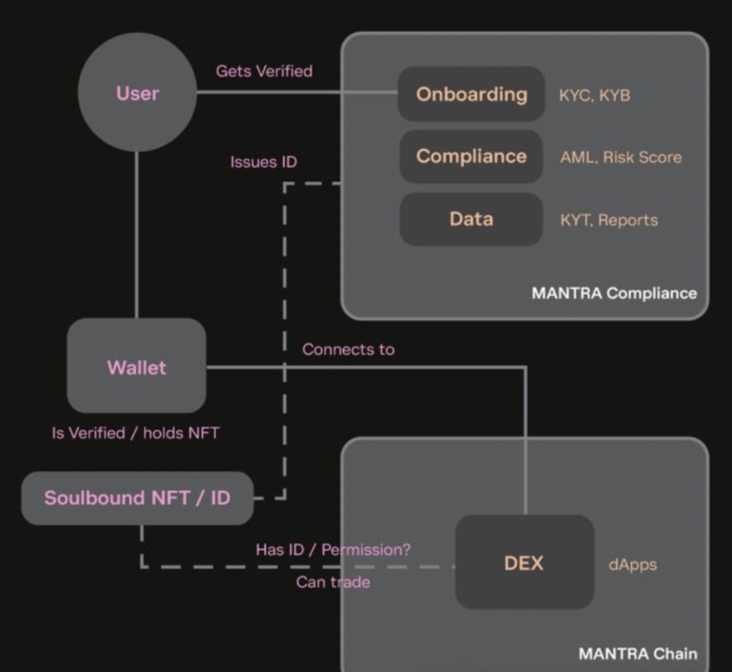 Mantra Coin: Security First Blockchain